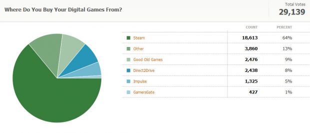 The results of Kotaku Census 2010