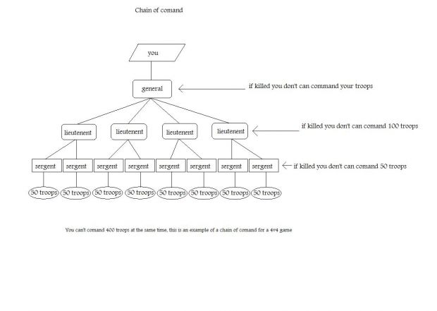 CHain of comand