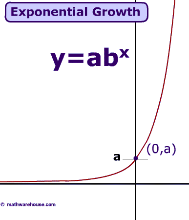 Exponential Growth
