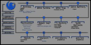 Atreides tech tree
