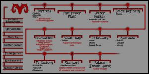 Harkonnen tech tree