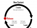 The Alpha Release Cycle
