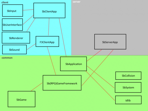SugarBombEngine Architecture Graph (Revision 1)