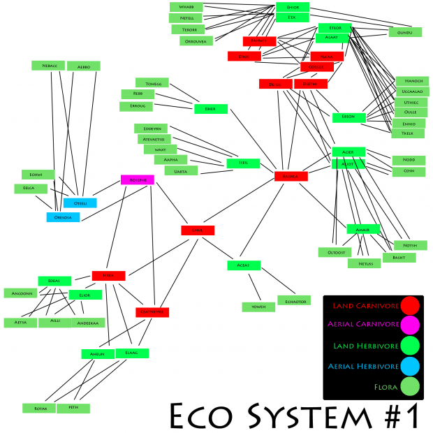 Eco system #1-1