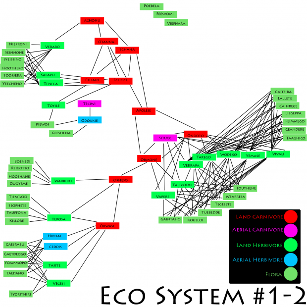 Eco System #1-2