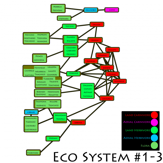 Eco System #1-3