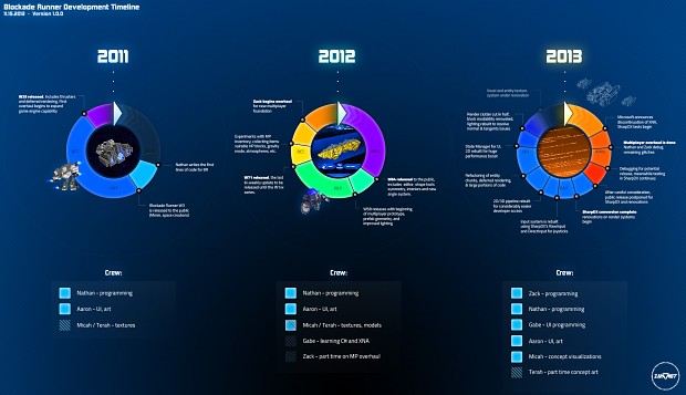 Blockade Runner Development Timeline