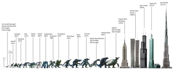 Godzilla vs skyscrapers, a scale comparison