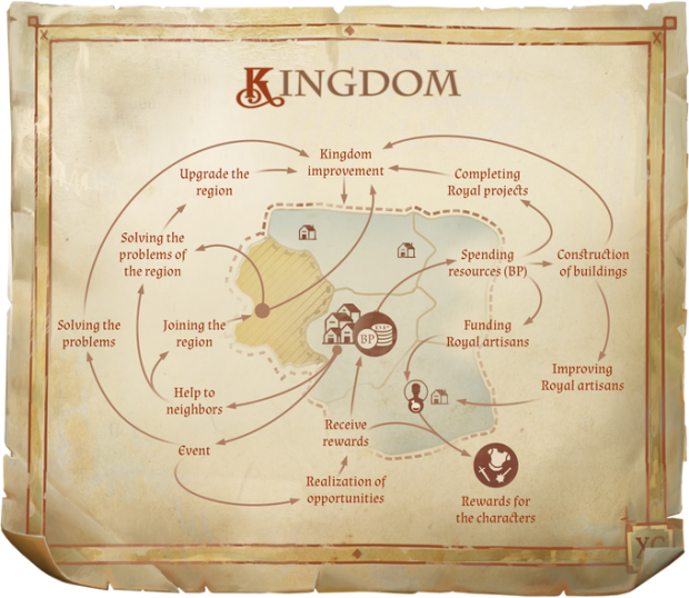 There are many ways to manage your Kingdom...