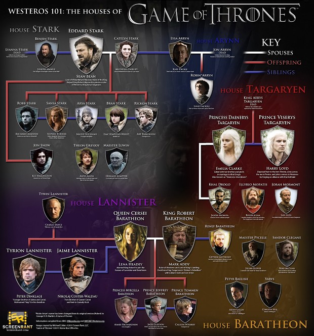 Game of Thrones / The family list