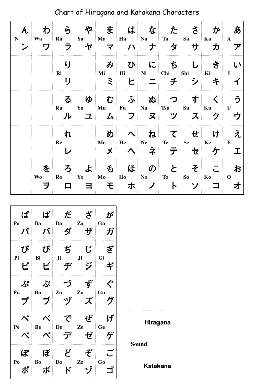Hiragana and Katakana Chart w/ Pronunciations
