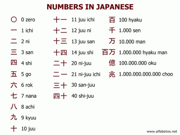 What Numbers Do Japanese Use