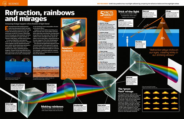 refraction & rainbow & mirage