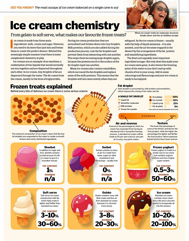 Ice Cream chemistry