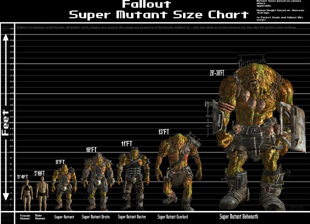 Size Comparisons, super mutants.