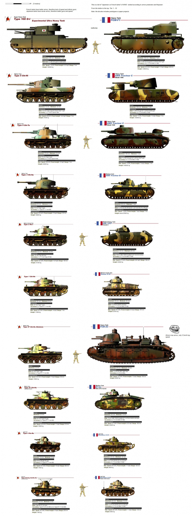 Tank tier/ranking list of Allies: France & Japan