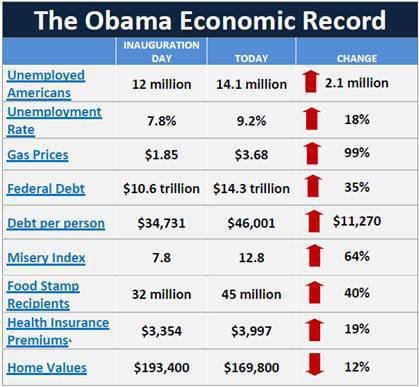 Economic changes since obama took office