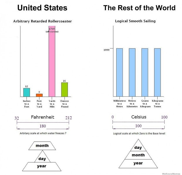 united states of 'merica vs the rest of the *rational* world