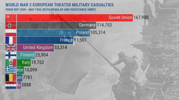 WWII Casualties