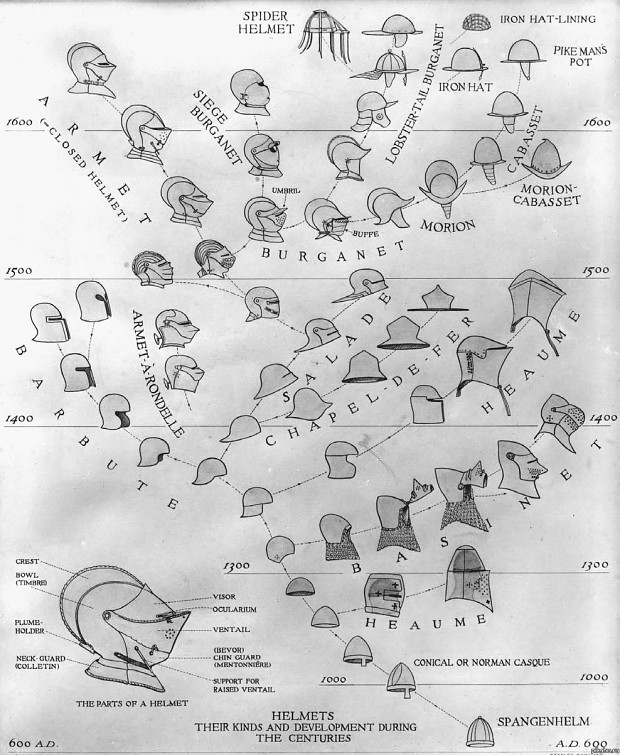Evolution of european medieval helmets.