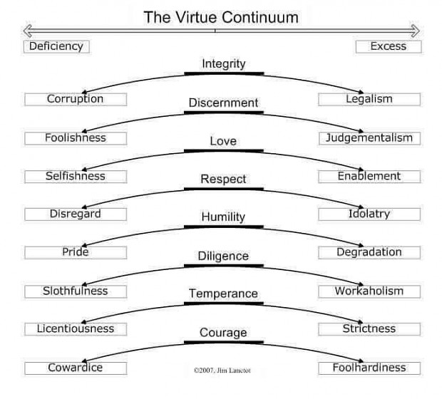 The Virtue Continuum