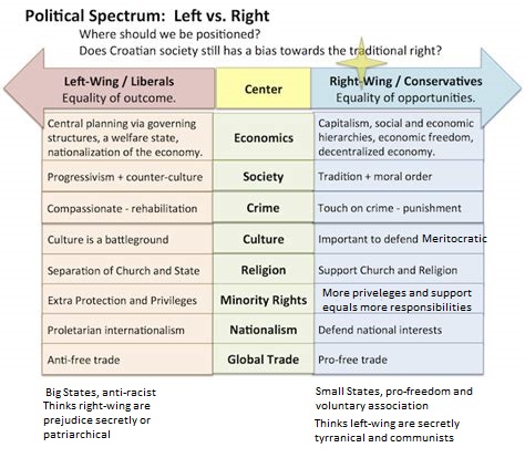 The Political Spectrum - Left-wing Vs Right-wing