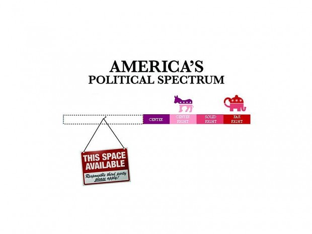 The political spectrum of the U.S