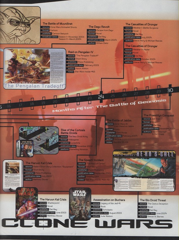 Clone Wars Timeline