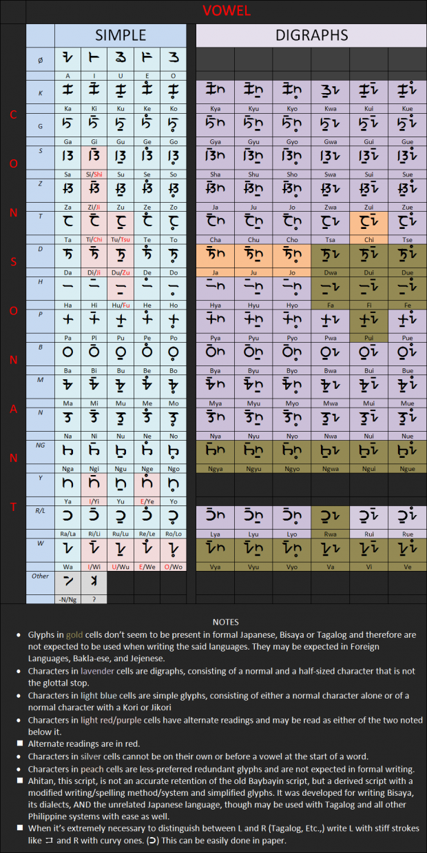 Ahitan Bajit (Badlit)/Baybayin Chart image ズ Mod DB