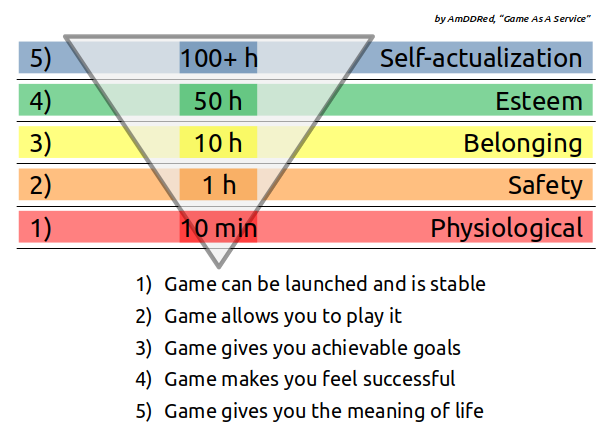 Maslow-Gamer Pyramid