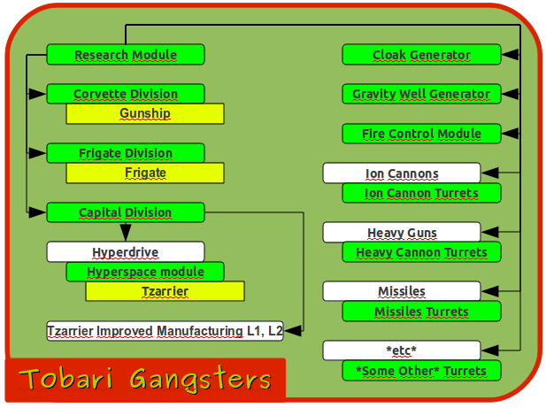 Tobari Gangsters Research Tree Concept