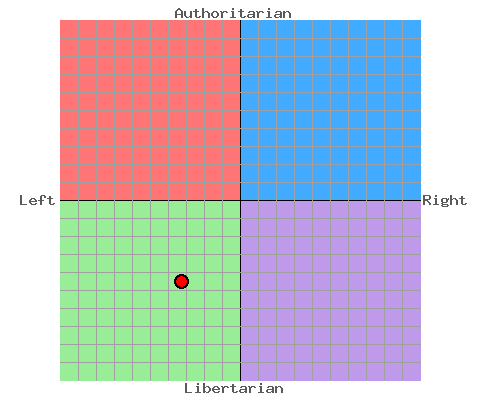 My Political Standing. xD.