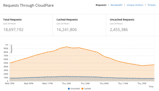 Requests through CloudFlare for our sites