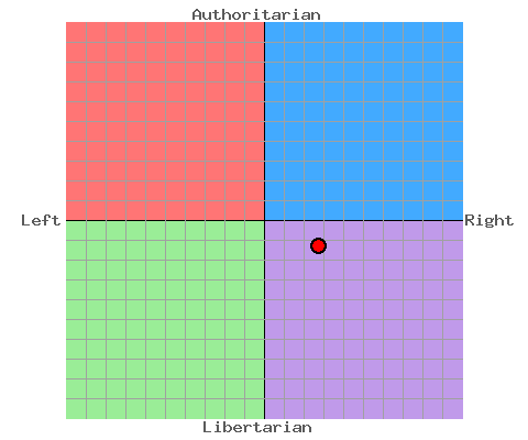 The Political Compass of Your's Truly.