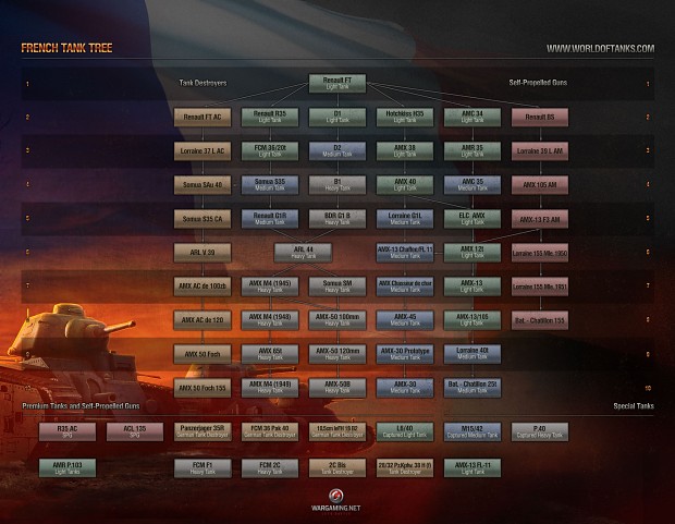 The complete French tech tree.