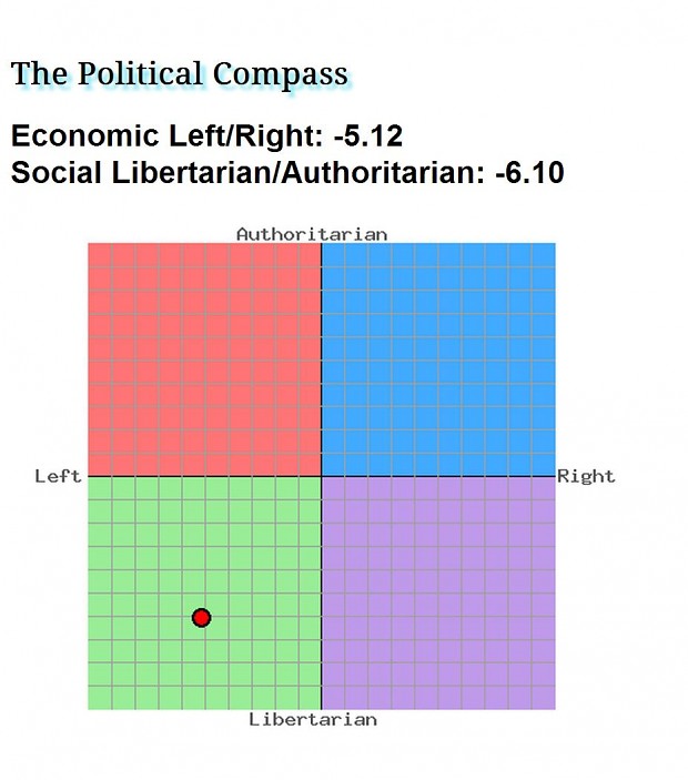 Political Compass Score