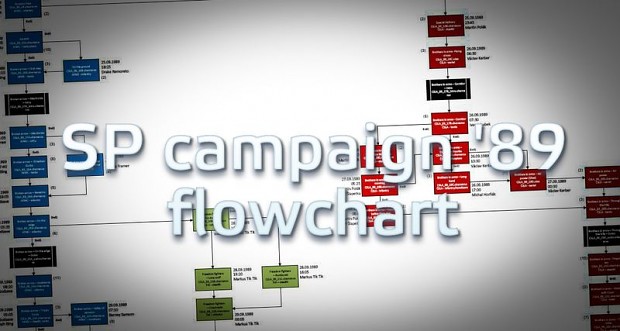 SP campaign '89 flowchart