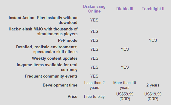 10 reasons to play Drakensang Online