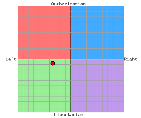 My political compass ;)
