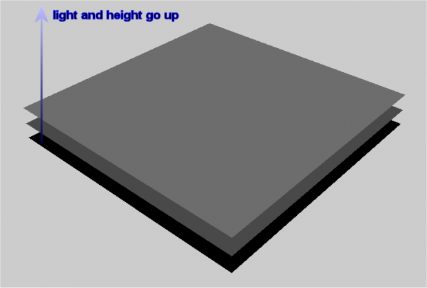 height layers