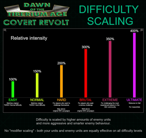 Covert Revolt Difficulty Scaling