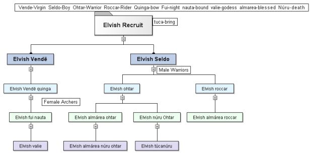 Elvish troop tree