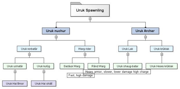 Uruk hai Troop Tree