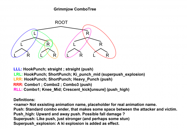 Grimmjow combo tree