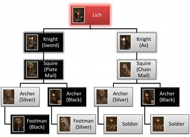 Army of the Dead Hierarchy