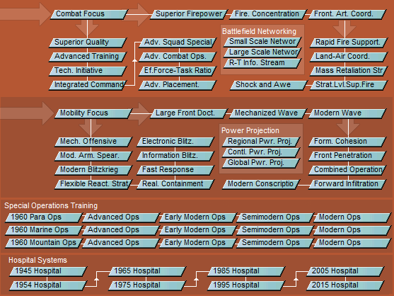 Land Doctrine Tech Tree