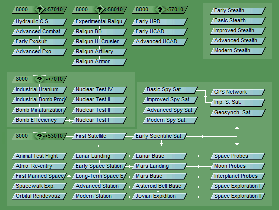 Secret Weapons Tech Tree