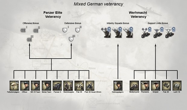 German veterancy