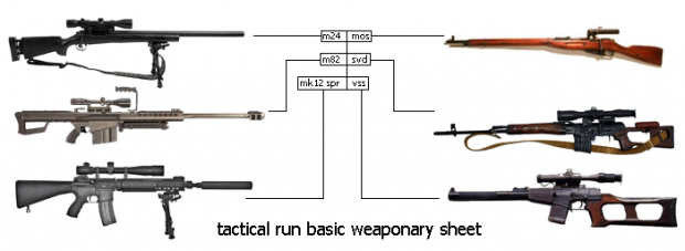 Basic weaponary