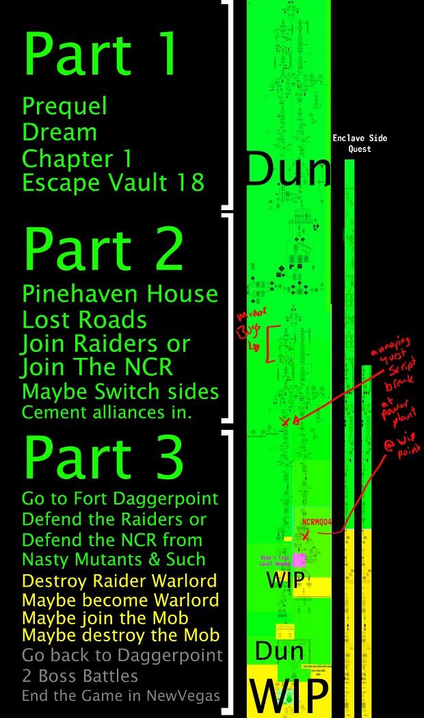 TIME LINE OF PROGRESS